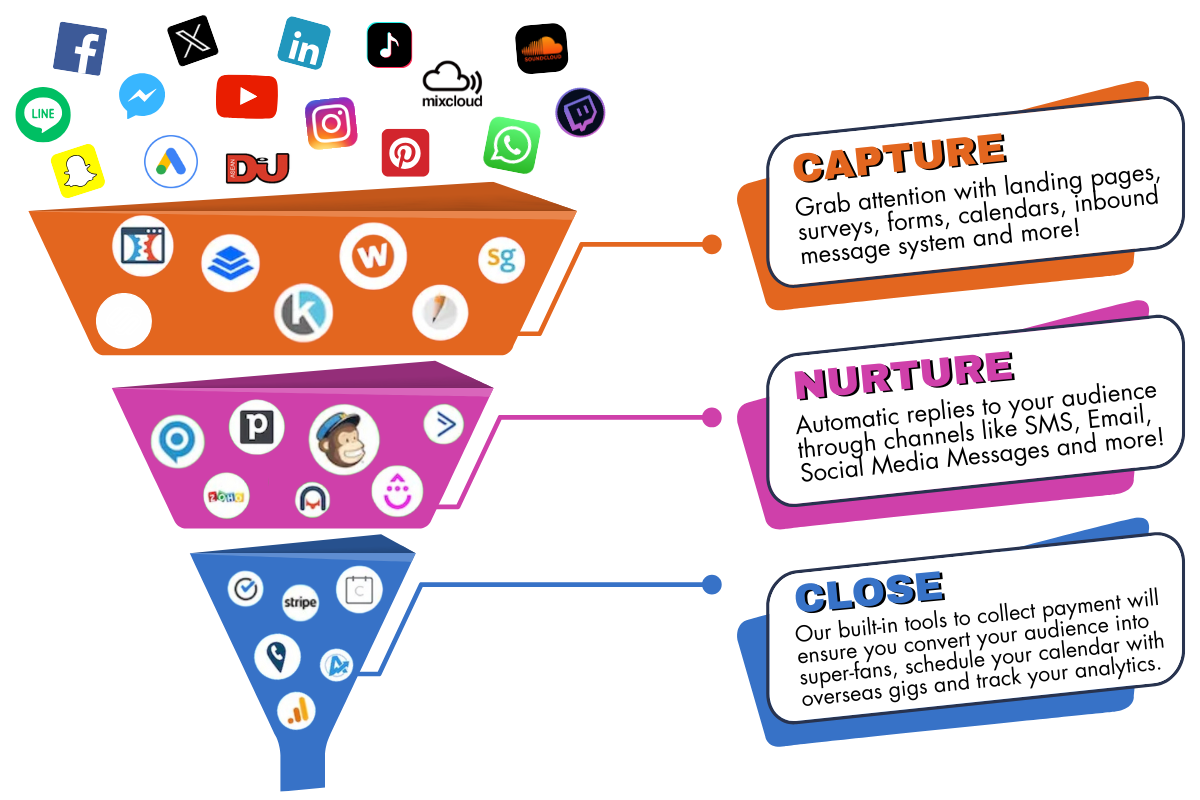 Blog cover image for DJ Funnels illustrating the 3 stages of a DJ marketing funnel: Awareness, Consideration, and Conversion.