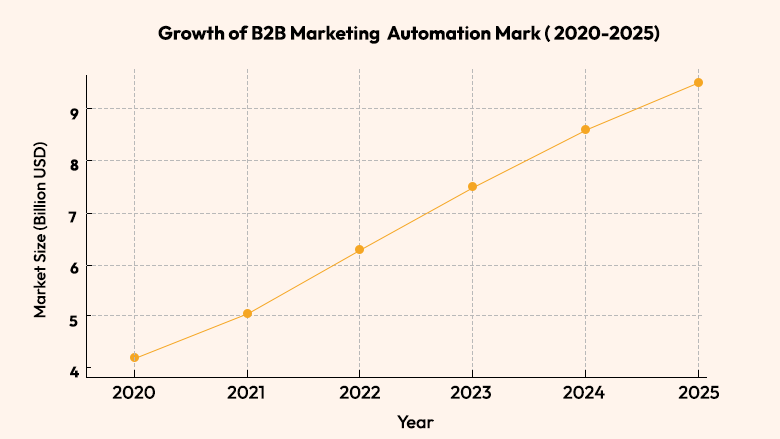 Why B2B Marketing Automation Matters in 2025