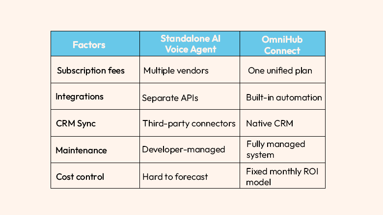 Standalone AI Voice Agent vs OmniHub Connect