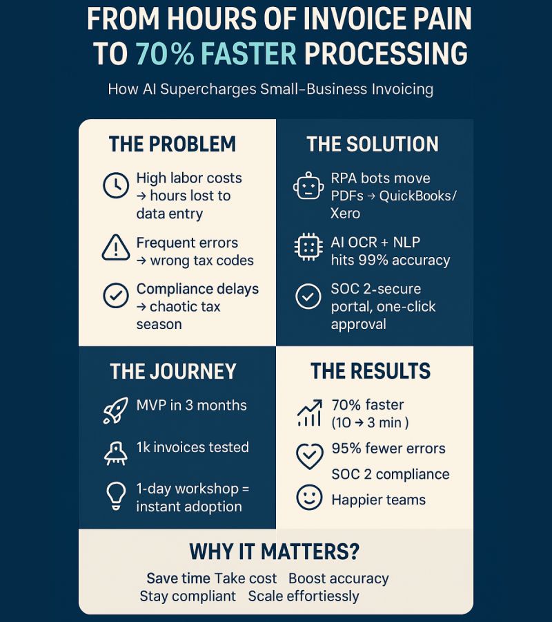 As a small business owner, you know the pain of manual invoice processing—hours spent on repetitive tasks, costly errors, and compliance headaches. An accounting firm we worked with faced these challenges and transformed their operations with a custom AI solution. Here’s how it worked and why it matters for your business. As a small business owner, you know the pain of manual invoice processing—hours spent on repetitive tasks, costly errors, and compliance headaches. An accounting firm we worked with faced these challenges and transformed their operations with a custom AI solution. Here’s how it worked and why it matters for your business.