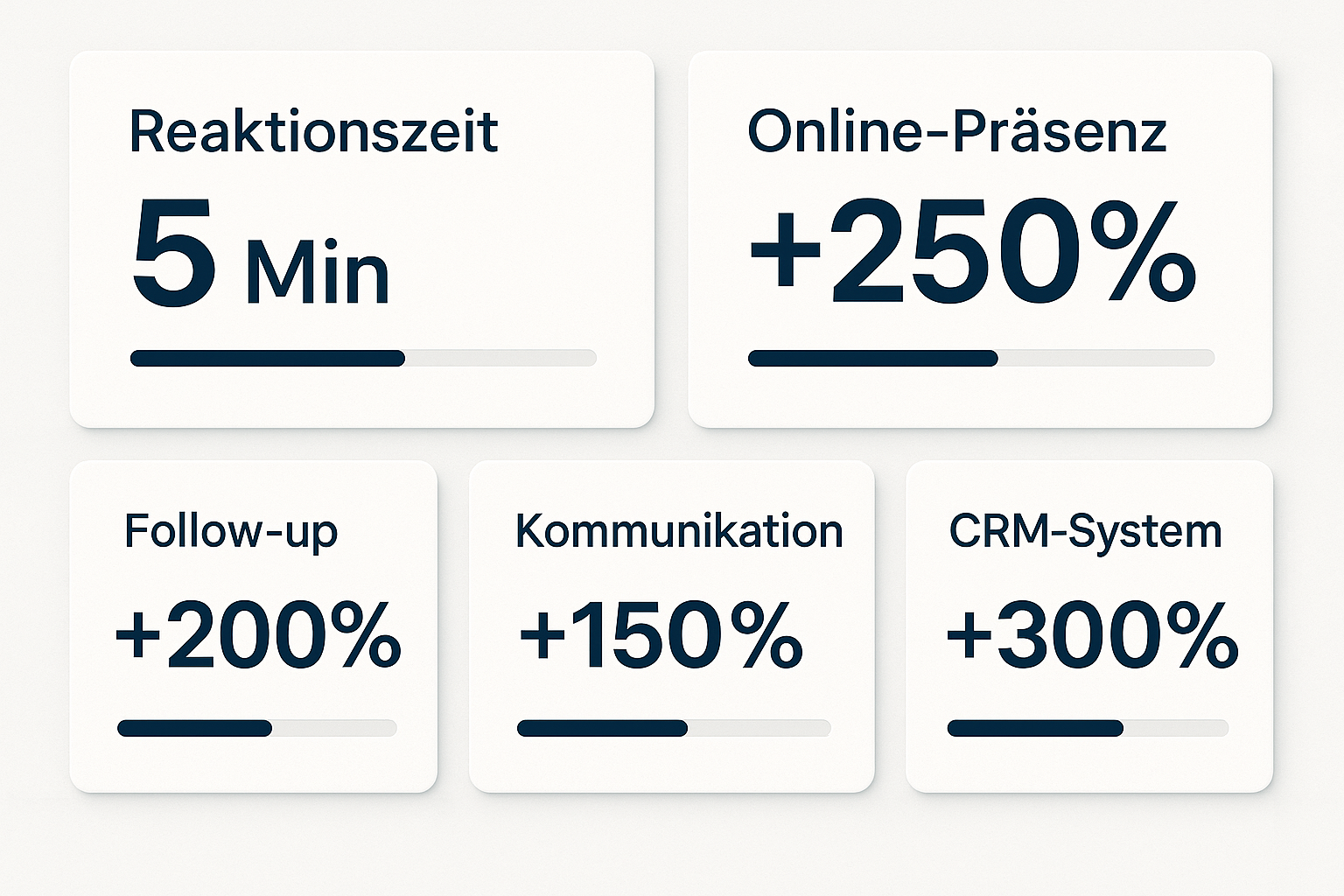 Dashboard für Leistungsmetriken Dashboard für Leistungsmetriken