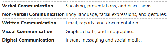 Types of Communication Types of Communication