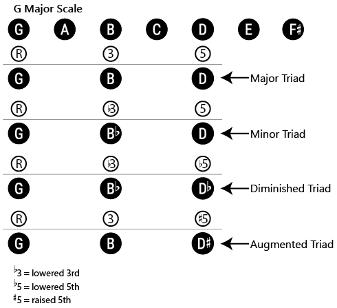 assignment 7.3 writing triads in a key