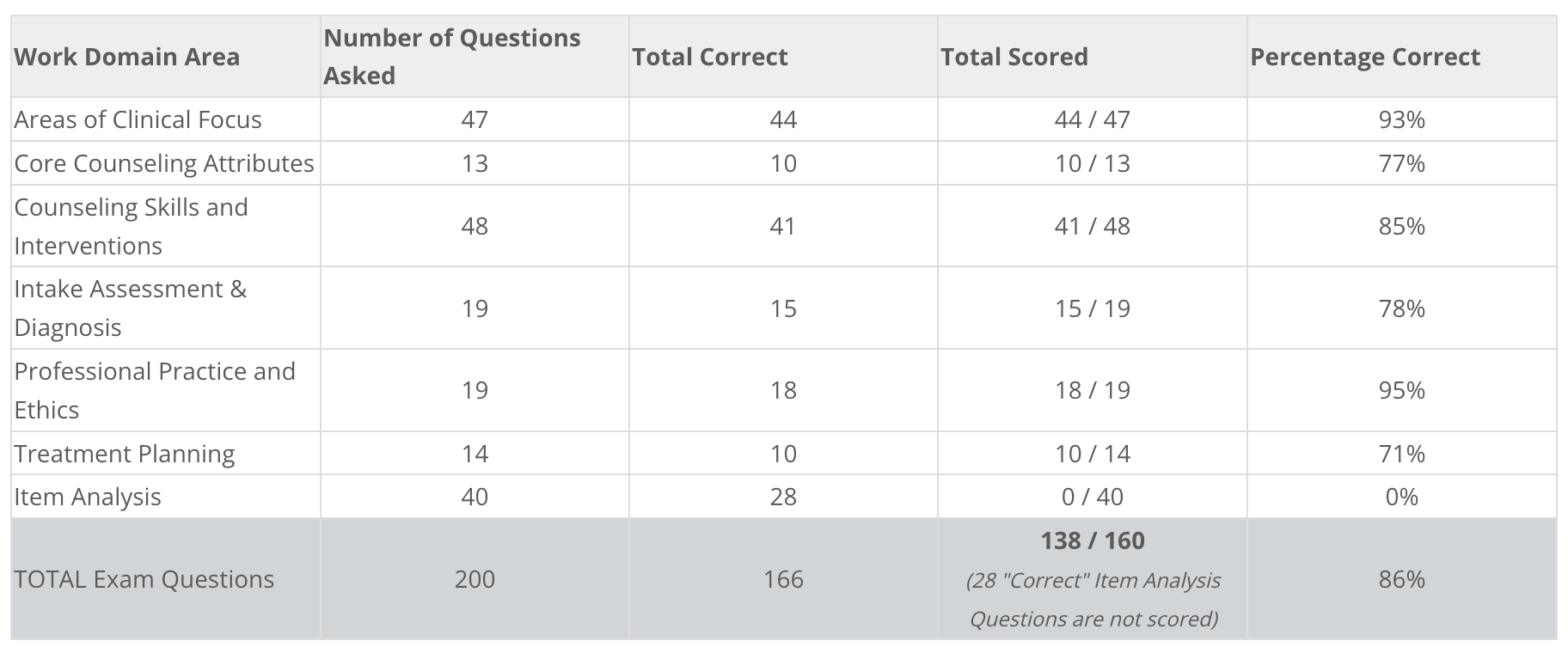 sample NCE score table