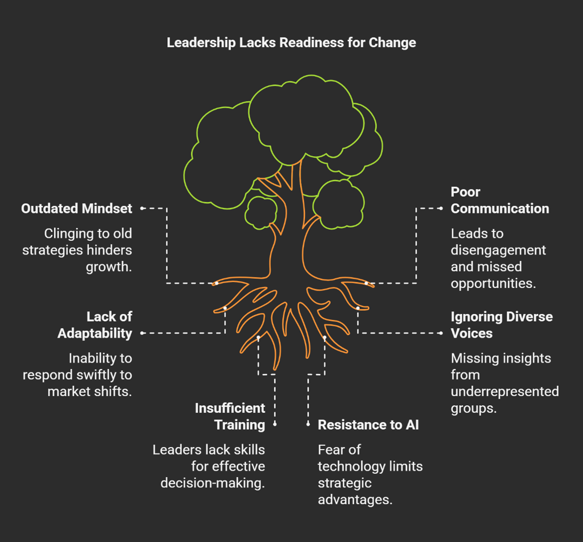 Tree Image of Leadership Lacks Readiness for Change Tree Image of Leadership Lacks Readiness for Change