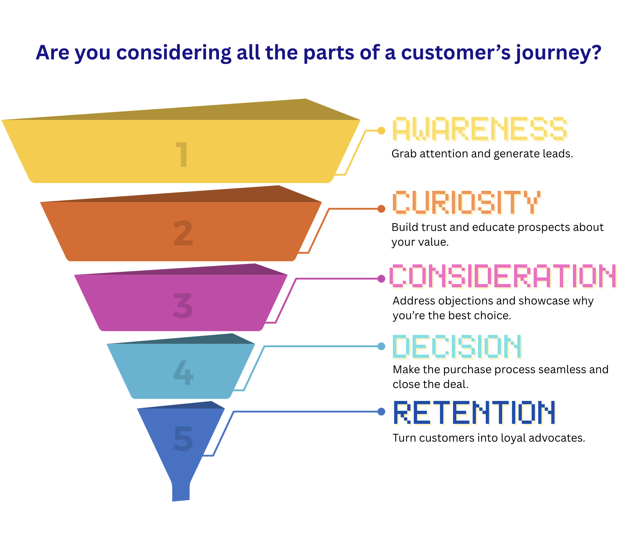 Marketing Funnel Phases Marketing Funnel Phases