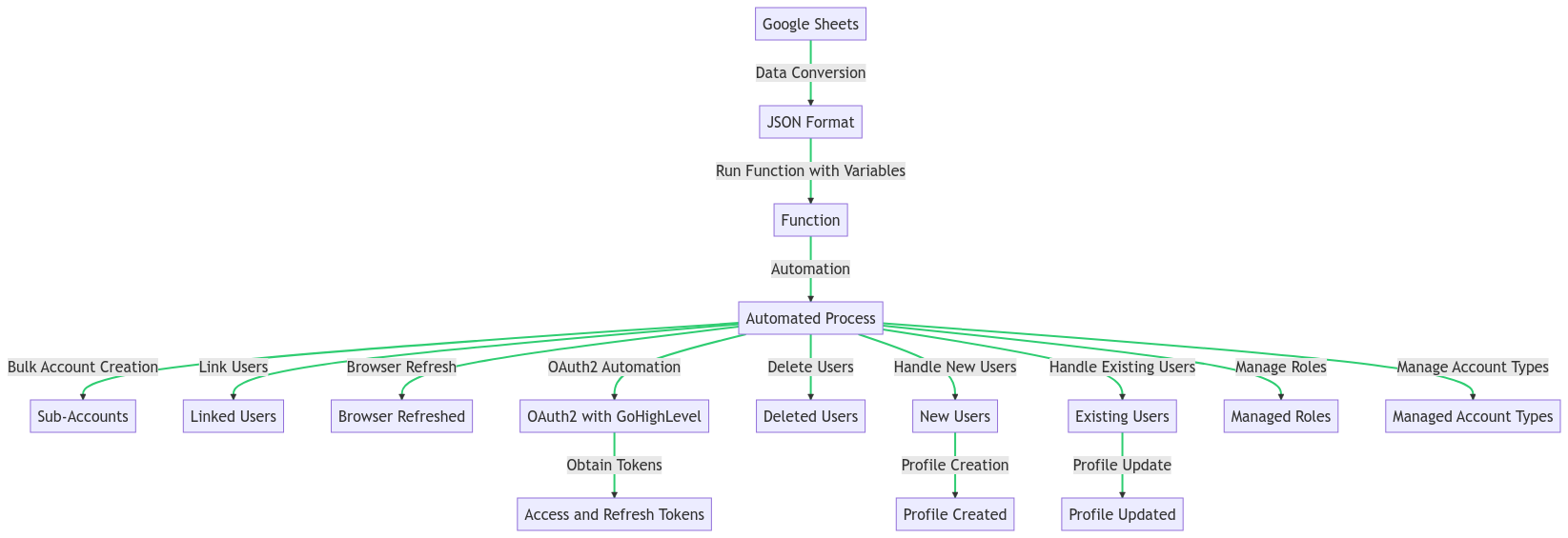 Flowchart outlining process to bulk create sub accounts and users in GoHighLevel 