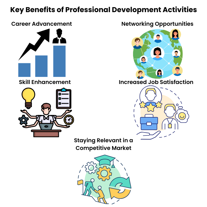Professional Development Activities Strategies to Enhance Professional Development Activities Strategies to Enhance