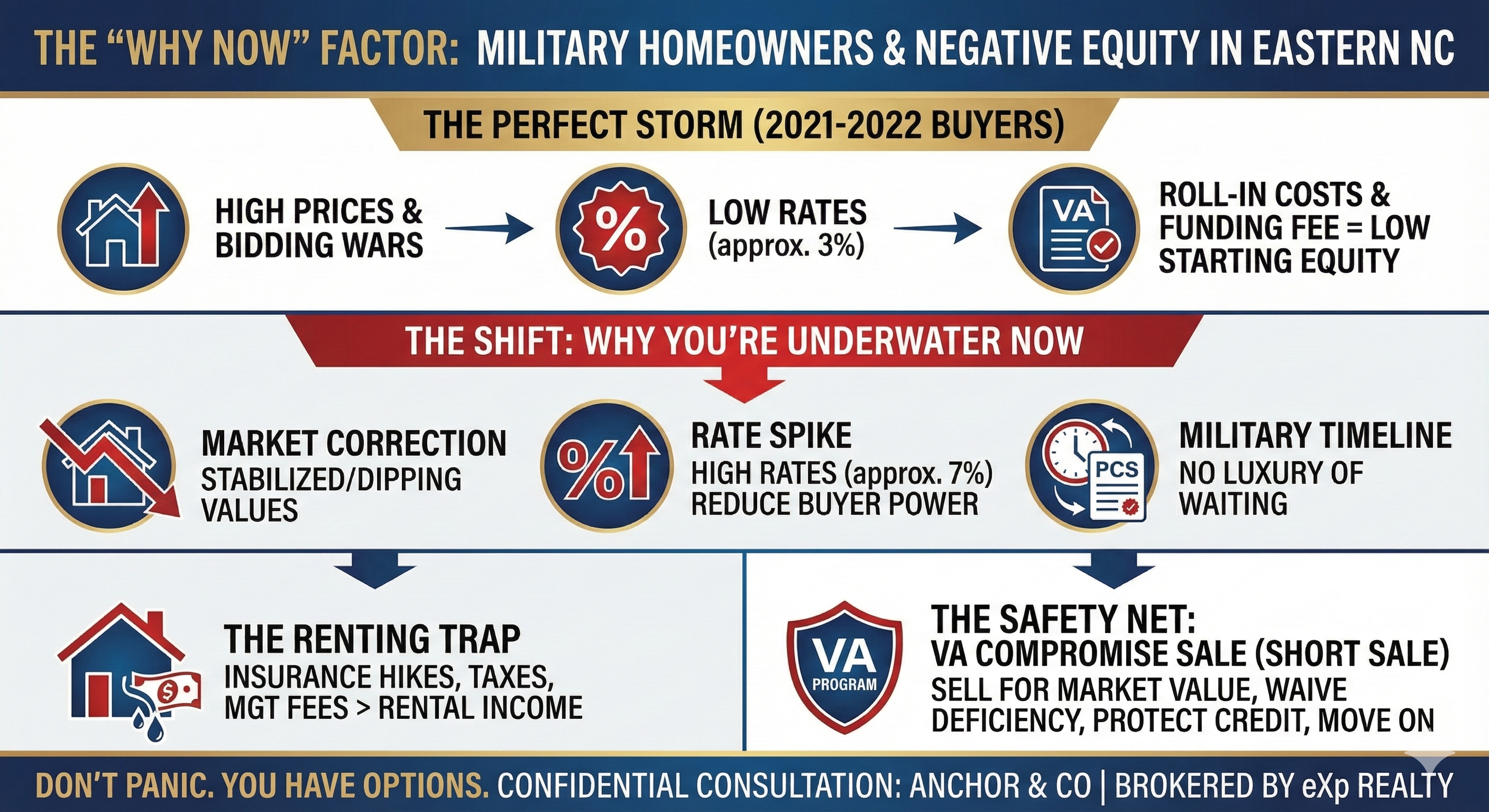 Bought at the Peak? Why So Many Military Families in Eastern NC Are Suddenly Underwater (And What to Do About It)