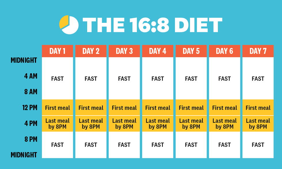 How do I do Intermittent Fasting – The 16/8 Method?