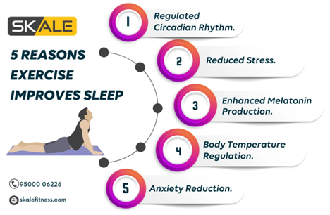 Get Regular Exercise Regular exercise has many positive impacts on sleep. It takes less time to fall asleep if you are getting regular moderate to vigorous exercise. Your sleep quality improves because exercise allows your body to sleep for longer periods of time during the night. People who get regular physical activity are less likely to experience daytime sleepiness. For people who suffer from insomnia, long-term exercise (ranging from four to twenty-four weeks) allows those individuals to fall asleep faster, sleep longer and get better sleep quality. Exercise also reduces the need for the use of sleep medications in most cases. 