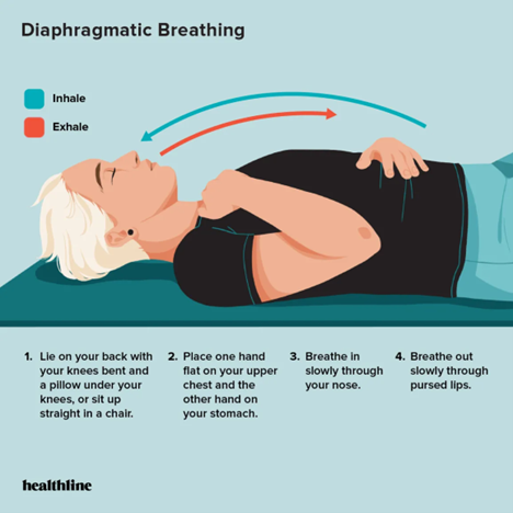 The Diaphragmatic breathing exercise involves deep breathing through your diaphragm. This can be done lying down with your knees bent over a pillow or sitting in a chair. Put one hand flat on your chest and the other on your stomach. Next, take a deep breath in ensuring that only your stomach rises with your breath. When you exhale, allow the hand on your stomach to slowly fall back down to the resting position. 