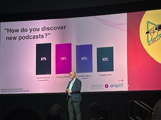 podcast discoverability on social media is 57% podcast discoverability on social media is 57%