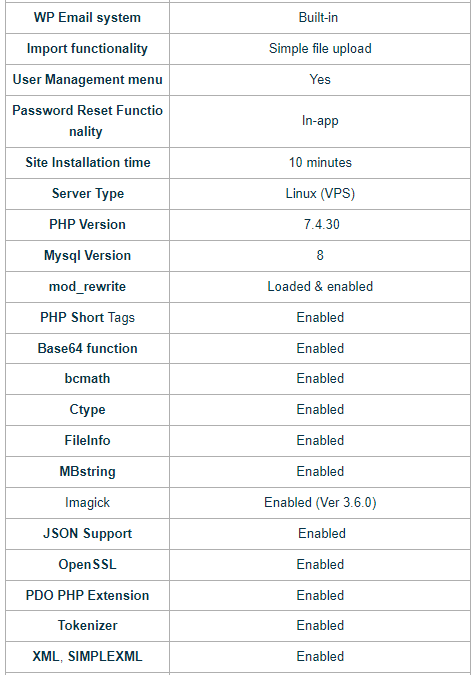 The following is a list of specs for WordPress Hosted sites on the CRM: