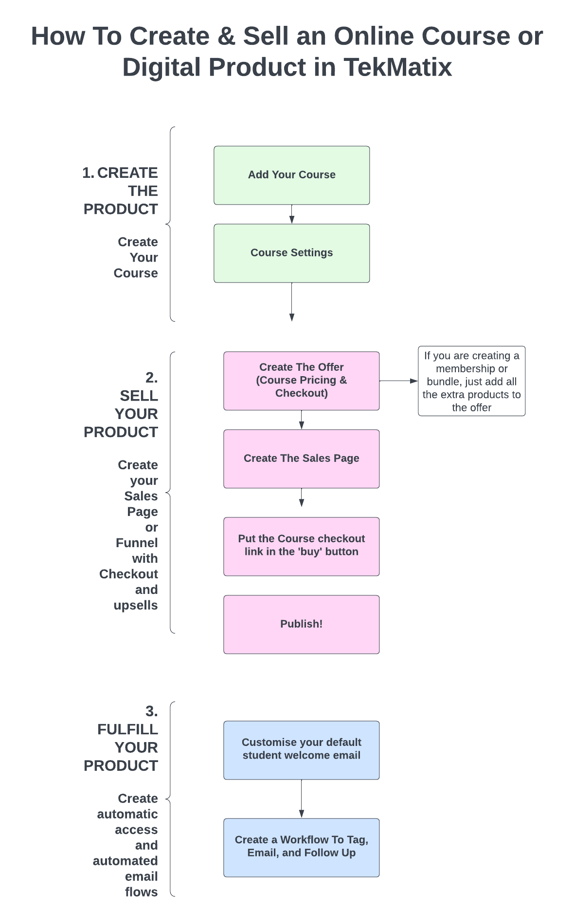 The steps for creating a course in TekMatix flow chart