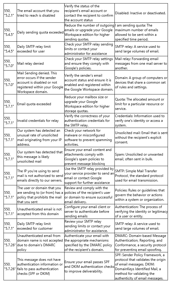 SMTP Error Code Tables