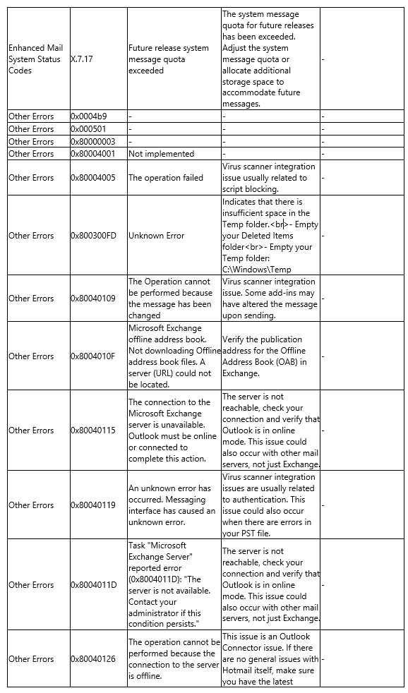 SMTP Error Code Tables