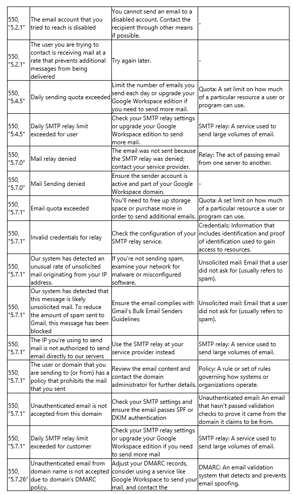 SMTP Error Code Tables 