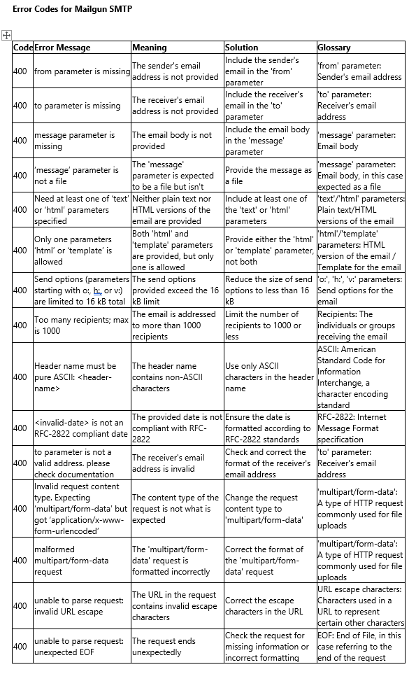 SMTP Error Code Tables