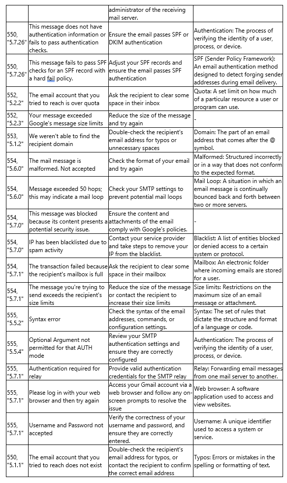 SMTP Error Code Tables