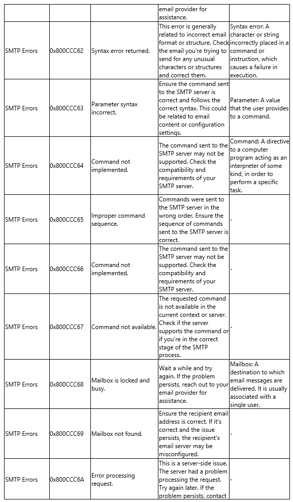 SMTP Error Code Tables