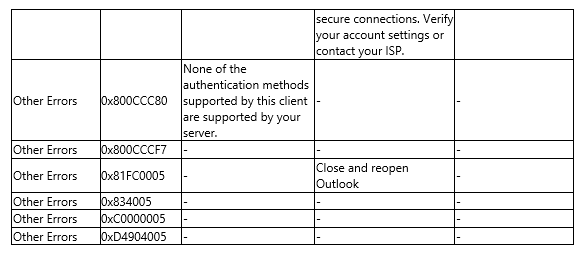 SMTP Error Code Tables