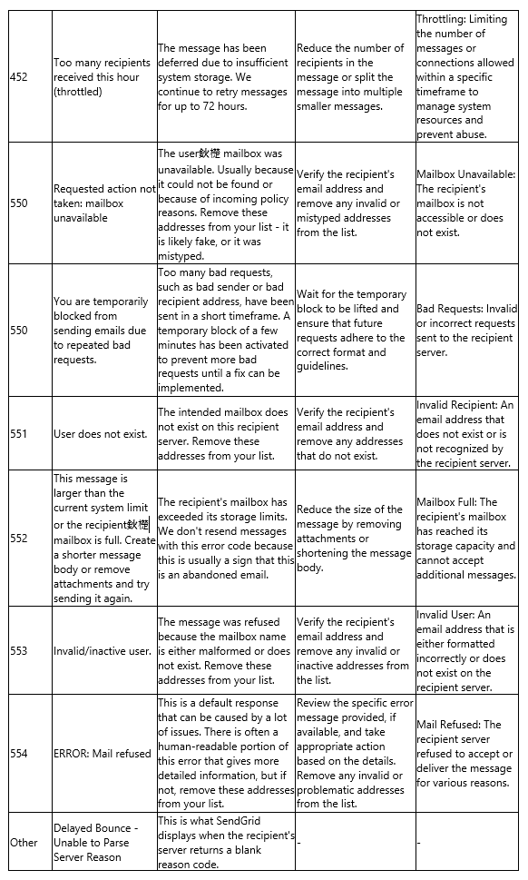 SMTP Error Code Tables