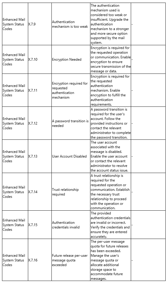 SMTP Error Code Tables