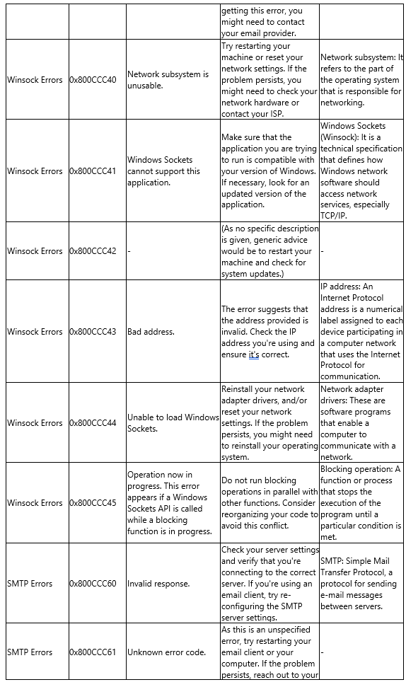 SMTP Error Code Tables