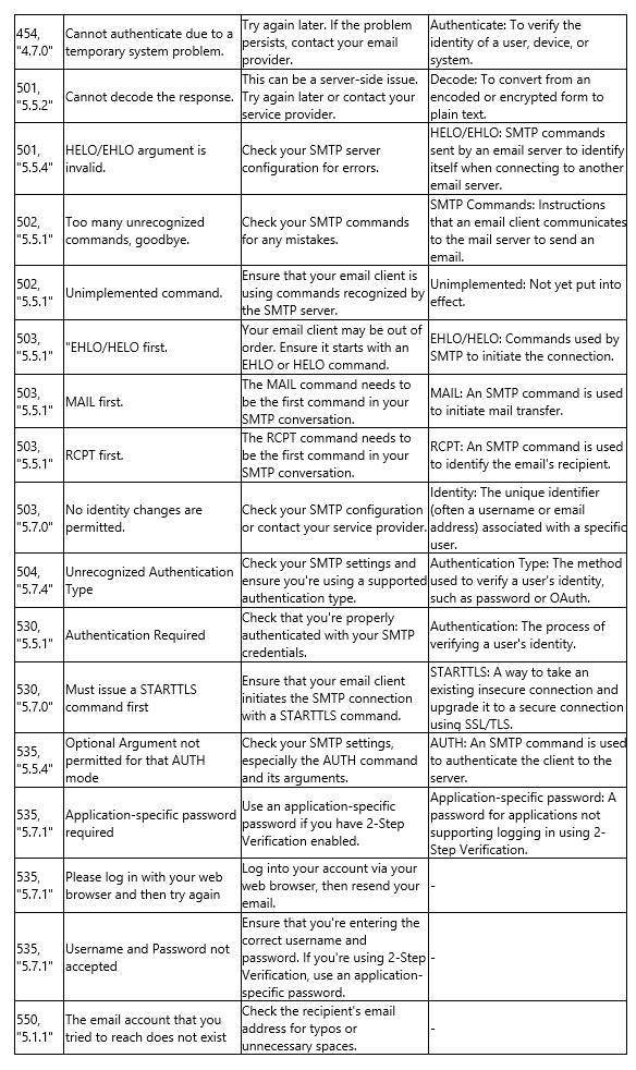 SMTP Error Code Tables