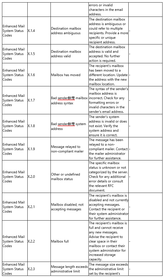 SMTP Error Code Tables