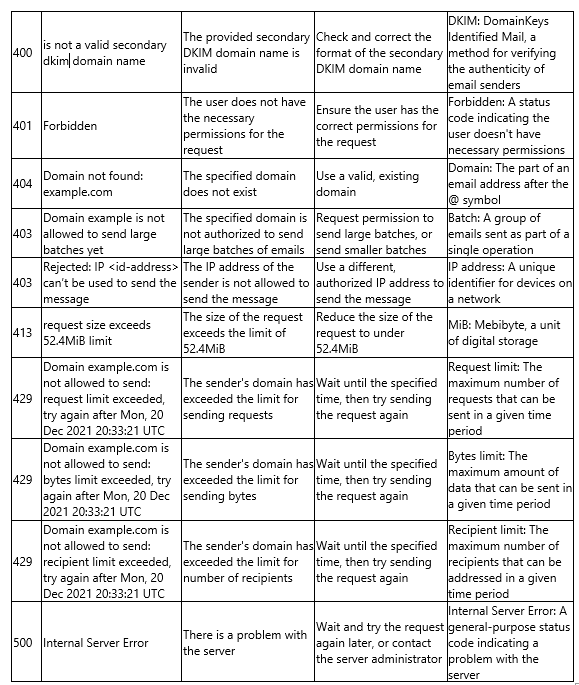 SMTP Error Code Tables Image 