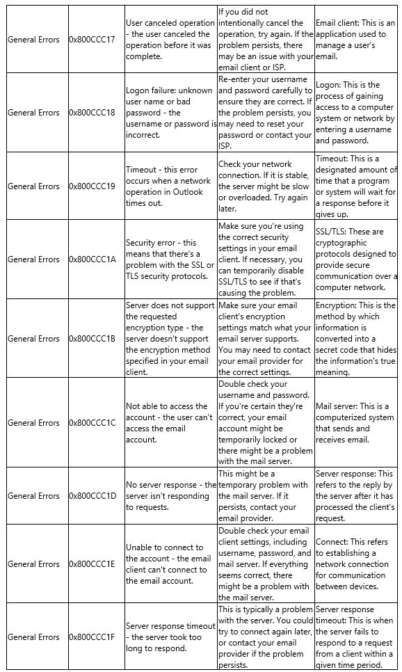 SMTP Error Code Tables