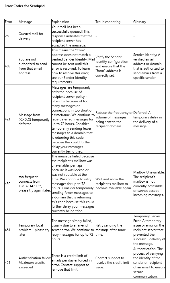 SMTP Error Code Tables