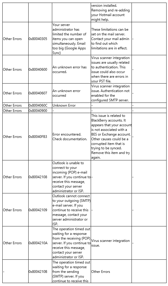 SMTP Error Code Tables