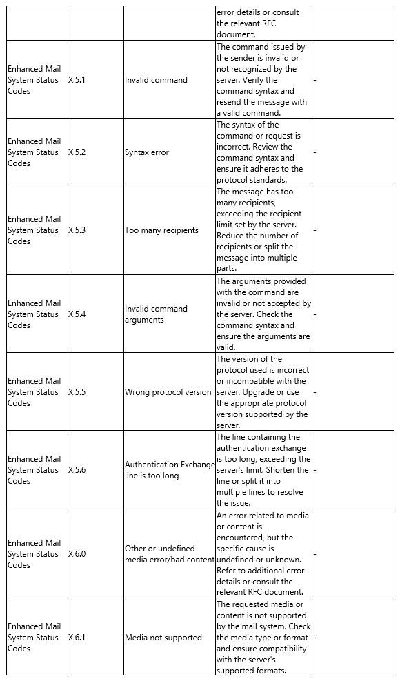 SMTP Error Code Tables