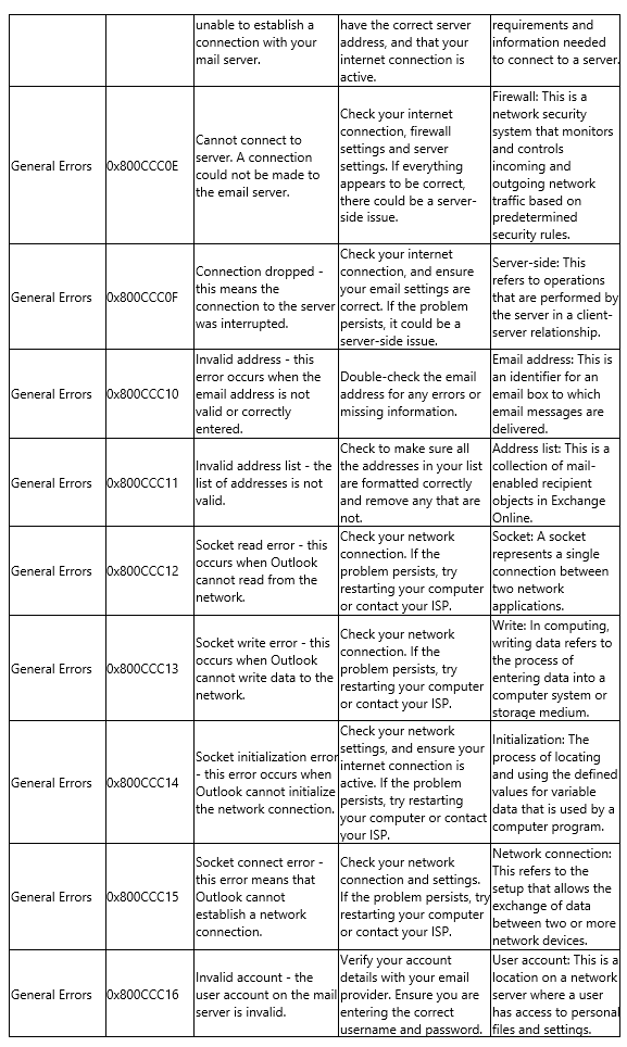 SMTP Error Code Tables