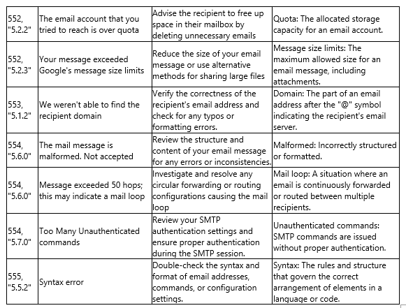 SMTP Error Code Tables