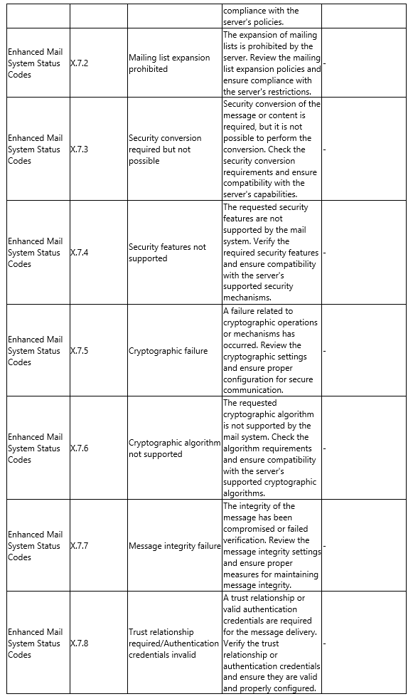 SMTP Error Code Tables