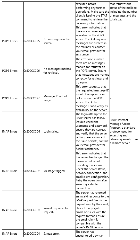 SMTP Error Code Tables