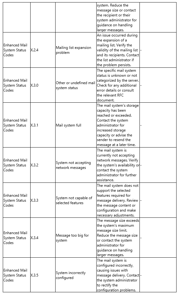 SMTP Error Code Tables