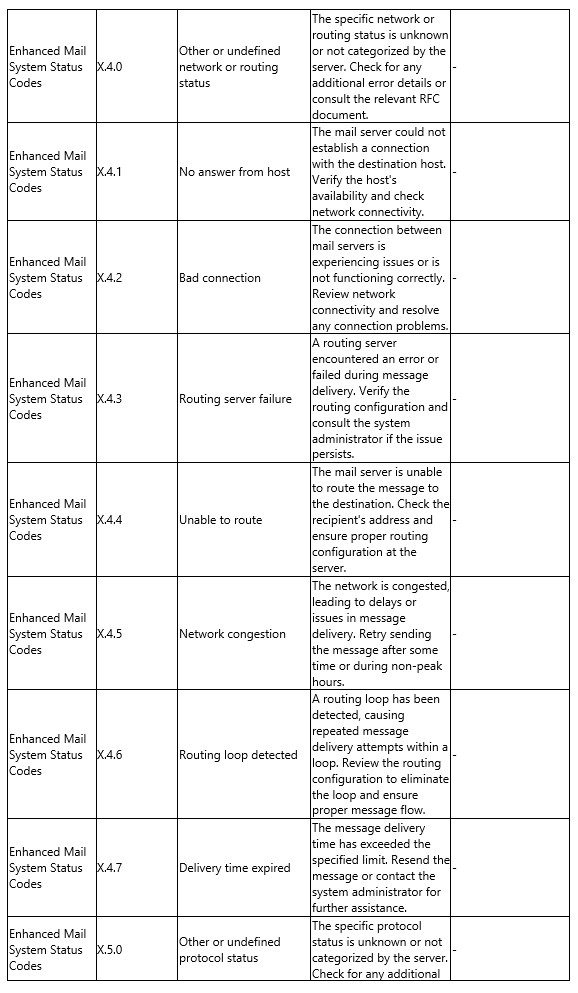 SMTP Error Code Tables