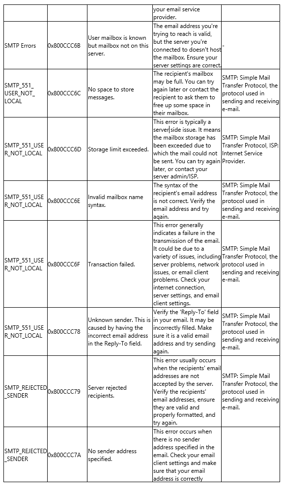 SMTP Error Code Tables