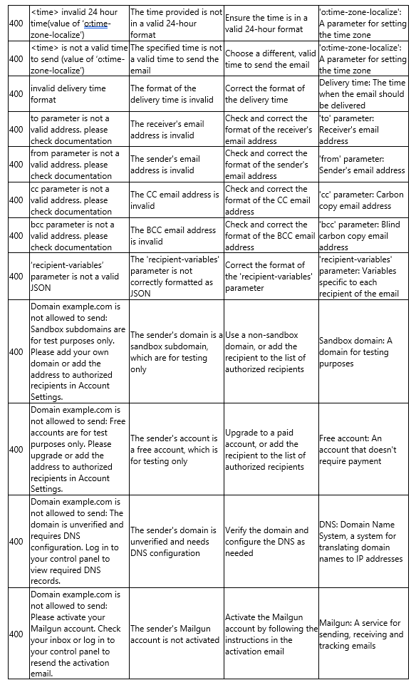 SMTP Error Code Tables Image 