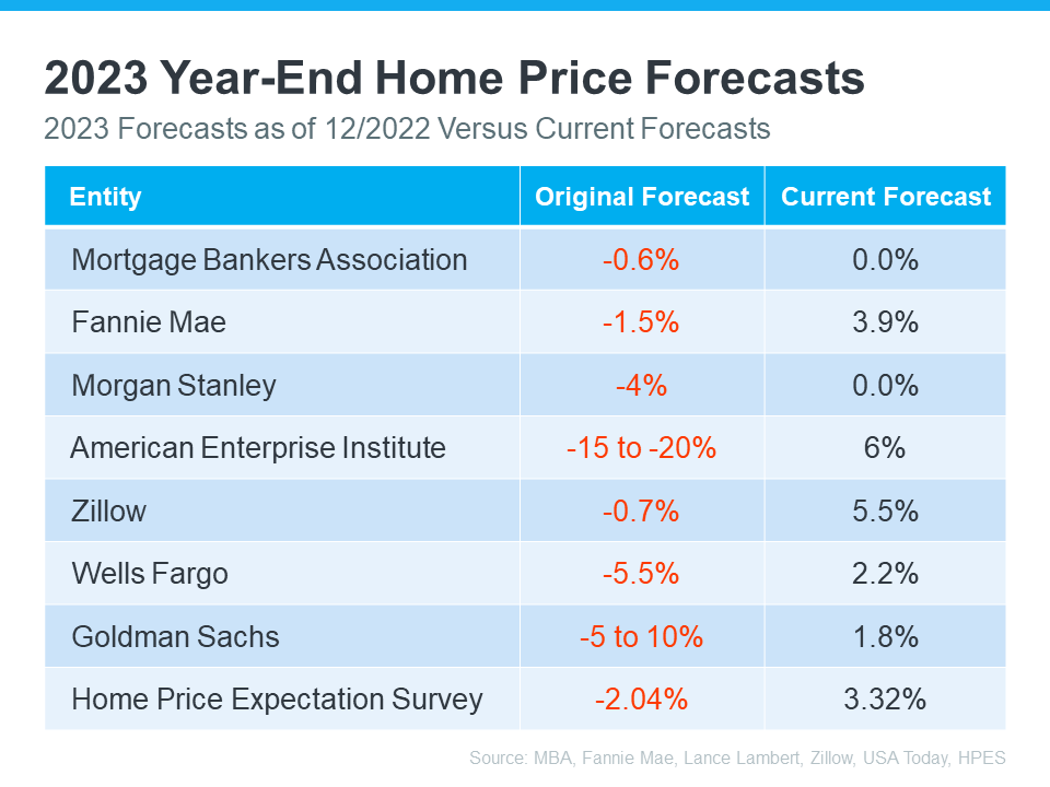Home appreciation chart Home appreciation chart