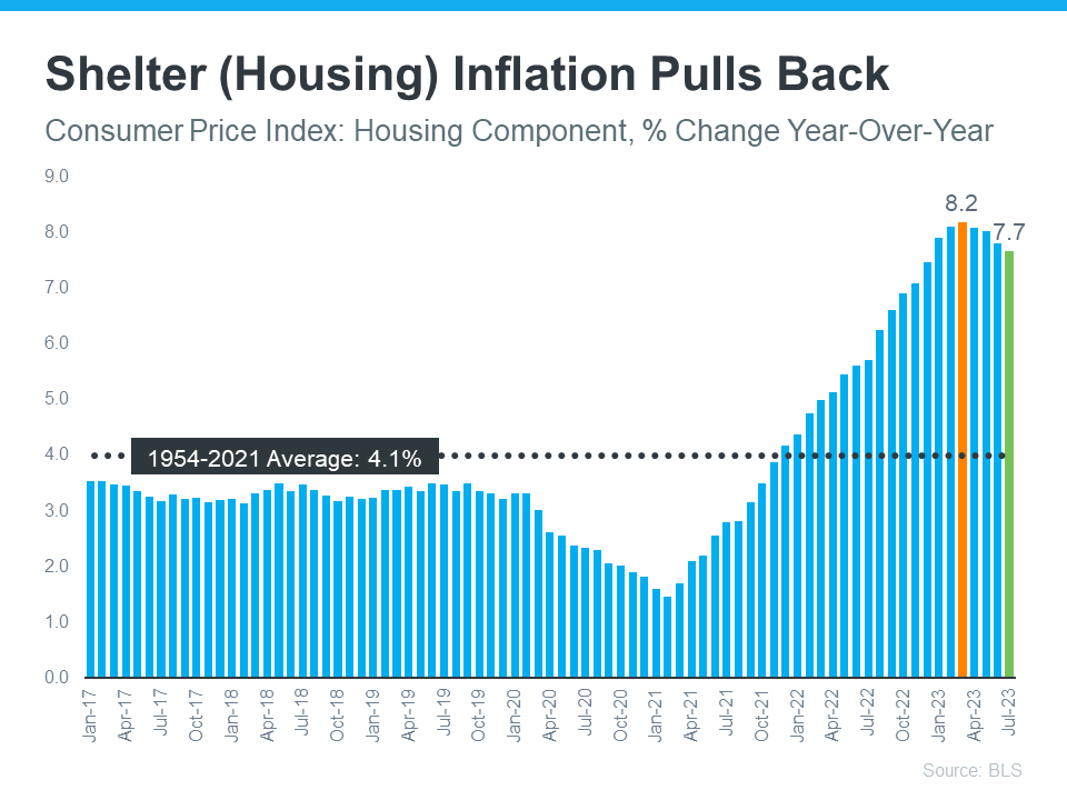 Housing graph Housing graph