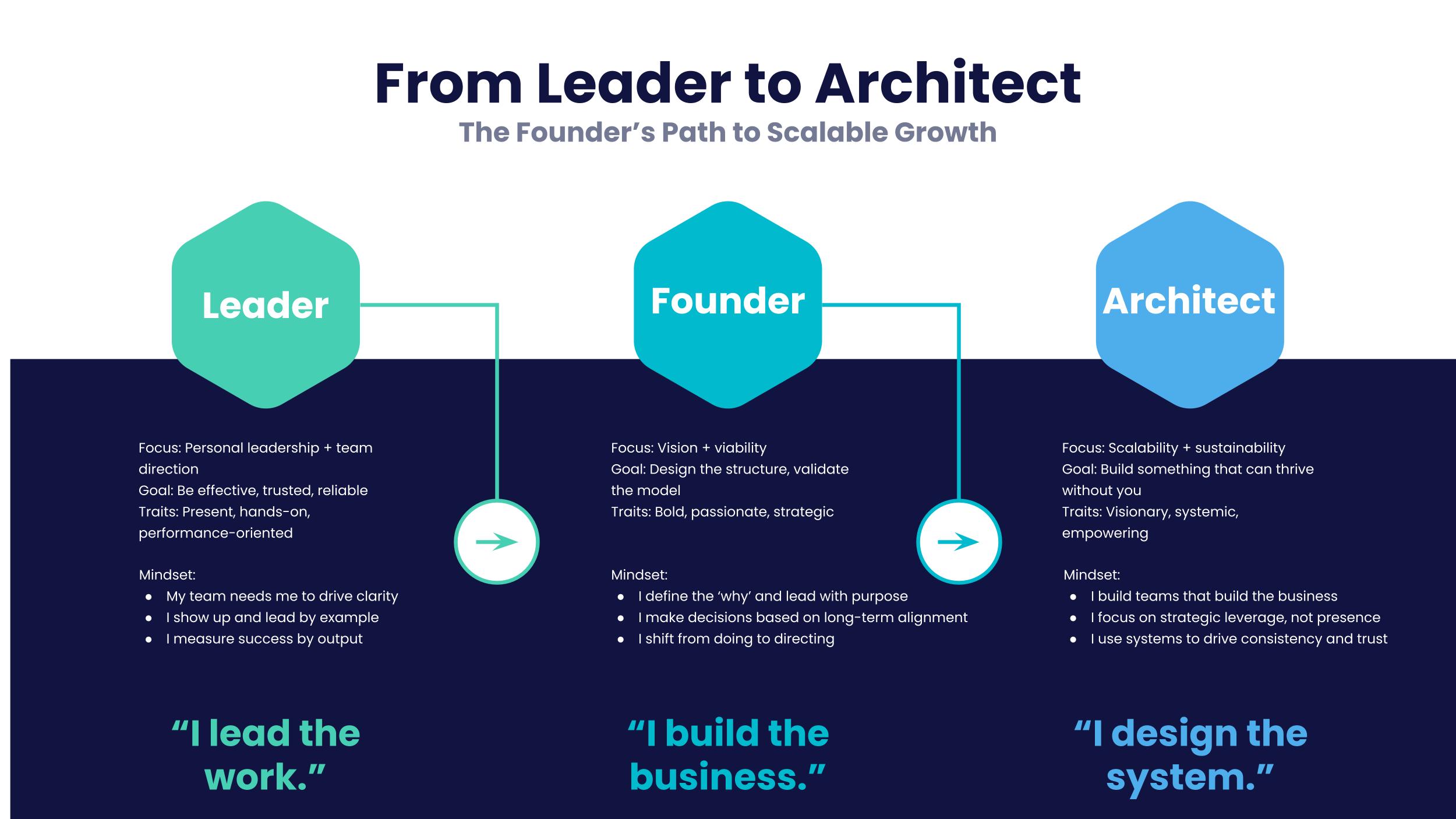 From Leader to Architect From Leader to Architect