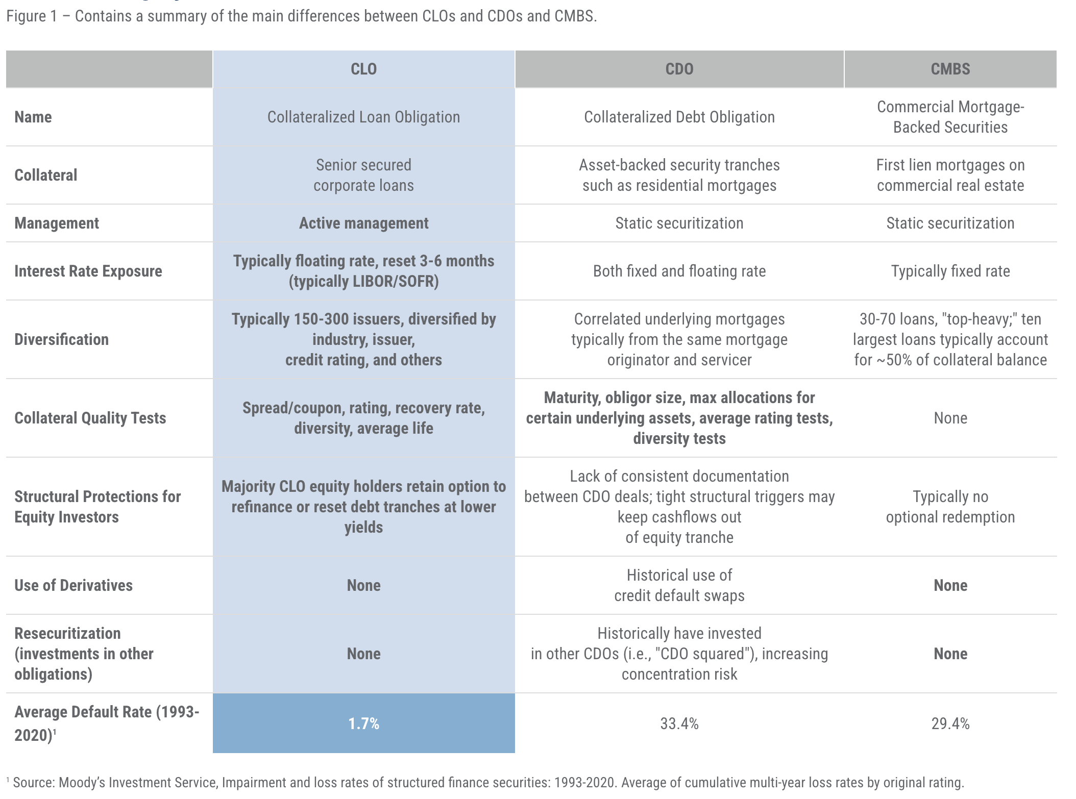 CLOs are highly differentiated from other structured credit products. Figure 1 – Contains a summary of the main differences between CLOs and CDOs and CMBS. CLOs are highly differentiated from other structured credit products. Figure 1 – Contains a summary of the main differences between CLOs and CDOs and CMBS.