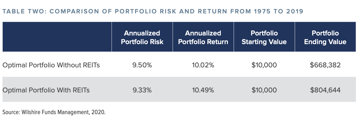 REIT Retirement Fund Performance Table