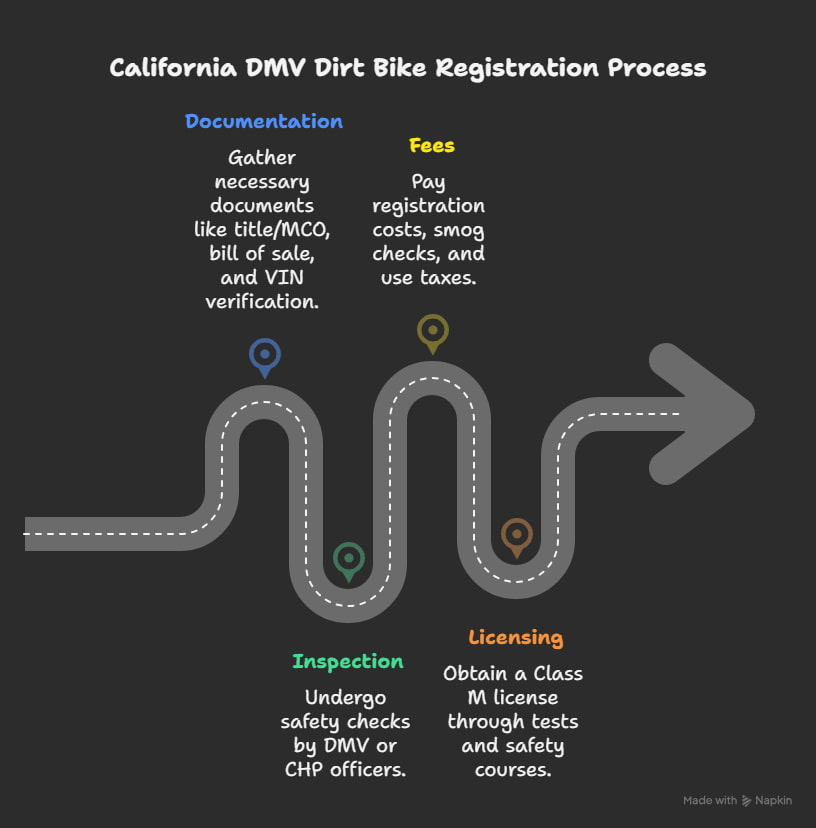 Infographic showing California DMV dirt bike registration steps including documentation, inspection, fees, license, and title recovery for models like Honda CRF450X and CRF250R. Infographic showing California DMV dirt bike registration steps including documentation, inspection, fees, license, and title recovery for models like Honda CRF450X and CRF250R.